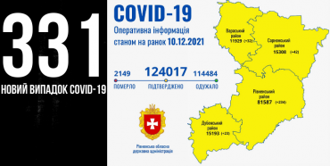 На Рівненщині понад 300 людей захворіли на Covid-19, вдвічі більше – одужали
